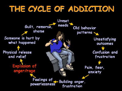 addiction cycle